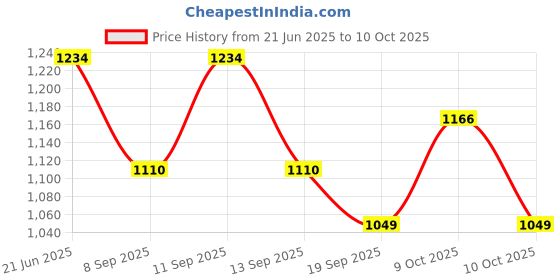 flipkart.com PANKSHRI ENTERPRISE Self Design Pagri Price History Graph from 21 Jun 2025 to 10 Oct 2025
