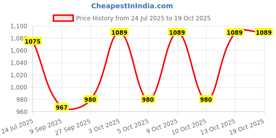 flipkart.com PANKSHRI ENTERPRISE Self Design Pagri Price History Graph from 24 Jul 2025 to 18 Oct 2025
