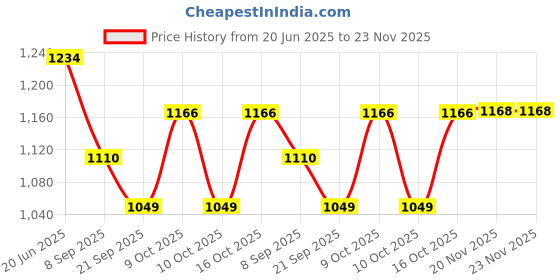 flipkart.com PANKSHRI ENTERPRISE Self Design Pagri Price History Graph from 20 Jun 2025 to 23 Nov 2025