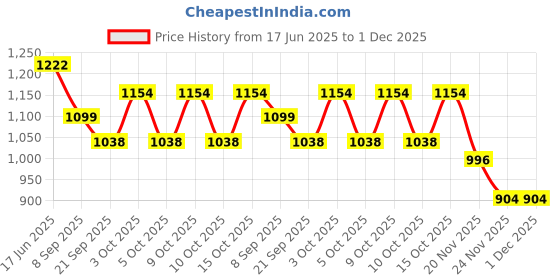 flipkart.com PANKSHRI ENTERPRISE Self Design Pagri Price History Graph from 17 Jun 2025 to 30 Nov 2025