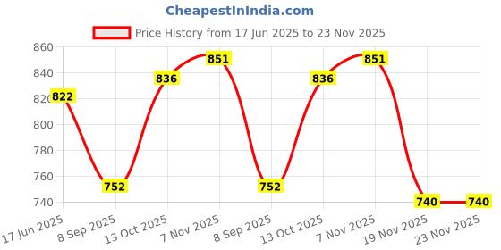 flipkart.com PANKSHRI ENTERPRISE Self Design Pagri Price History Graph from 17 Jun 2025 to 23 Nov 2025
