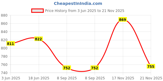 flipkart.com PANKSHRI ENTERPRISE Self Design Pagri Price History Graph from 3 Jun 2025 to 21 Nov 2025