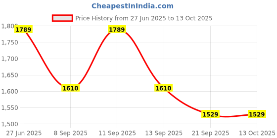 flipkart.com PANKSHRI ENTERPRISE Self Design Pagri Price History Graph from 27 Jun 2025 to 13 Oct 2025
