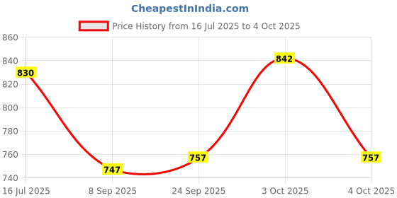 flipkart.com pankshri enterprise Silk Blend Self Design Maroon Men Dupatta pankshri enterprise Price History Graph from 16 Jul 2025 to 4 Oct 2025