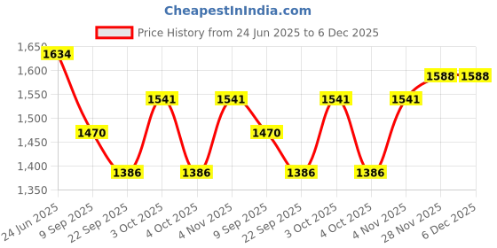 flipkart.com PANKSHRI ENTERPRISE Solid Pagri Price History Graph from 24 Jun 2025 to 5 Dec 2025