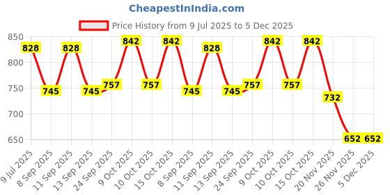 flipkart.com PANKSHRI ENTERPRISE Solid Pagri Price History Graph from 9 Jul 2025 to 5 Dec 2025