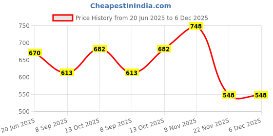 flipkart.com PANKSHRI ENTERPRISE Solid Pagri Price History Graph from 20 Jun 2025 to 6 Dec 2025
