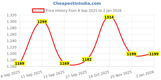 flipkart.com PANKSHRI ENTERPRISE Solid Pagri Price History Graph from 8 Sep 2025 to 1 Jan 2026