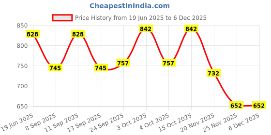 flipkart.com PANKSHRI ENTERPRISE Striped Pagri Price History Graph from 19 Jun 2025 to 4 Dec 2025