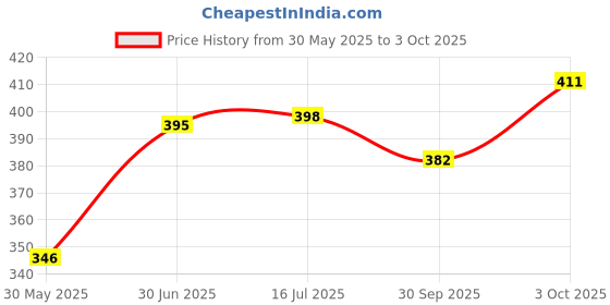 flipkart.com pankshri enterprise Velvet Baby Bedding Set (Pink) Soft and Comfortable with Attached Mosquito Net for Kids Tent Mosquito net pankshri enterprise Price History Graph from 30 May 2025 to 3 Oct 2025