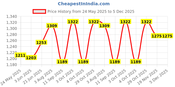 flipkart.com pankshri enterprise Velvet Printed Maroon Men Dupatta pankshri enterprise Price History Graph from 24 May 2025 to 5 Dec 2025