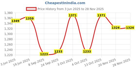 flipkart.com pankshri enterprise Velvet Self Design Maroon Men Dupatta pankshri enterprise Price History Graph from 3 Jun 2025 to 27 Nov 2025