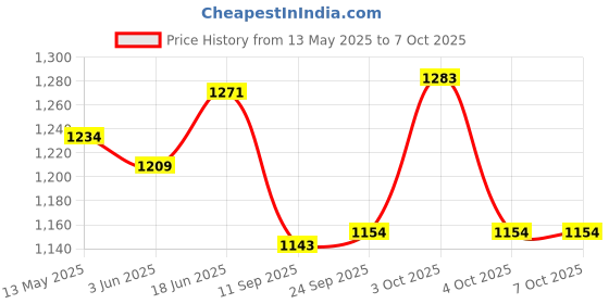 flipkart.com pankshri enterprise Velvet Self Design Red Men Dupatta pankshri enterprise Price History Graph from 13 May 2025 to 7 Oct 2025