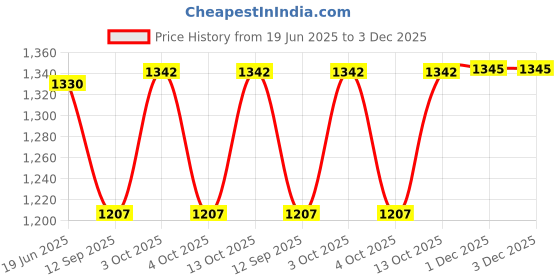 flipkart.com pankshri enterprise Velvet Self Design Red Men Dupatta pankshri enterprise Price History Graph from 19 Jun 2025 to 3 Dec 2025