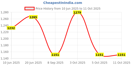 flipkart.com pankshri enterprise Velvet Self Design White Men Dupatta pankshri enterprise Price History Graph from 10 Jun 2025 to 11 Oct 2025
