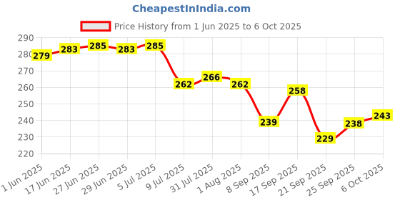 flipkart.com pankti enterprise Spice Set Plastic pankti enterprise Price History Graph from 1 Jun 2025 to 6 Oct 2025