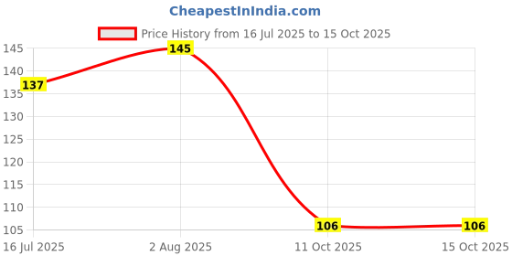 flipkart.com pankti Liquid Kumkum Bindi For Girls Multicolor Bindis Girls,Ladies and Women, Perfect For Any Occasion Festivals Wedding Multicolor Bindis pankti Price History Graph from 16 Jul 2025 to 15 Oct 2025