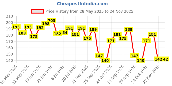 flipkart.com panshub EVOLUTIONS Pocket Monsters Trading Card Game Booster Packs for Kids panshub Price History Graph from 28 May 2025 to 23 Nov 2025