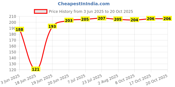 flipkart.com prodrop pansupport_black Iron Manual Gas Stove prodrop Price History Graph from 3 Jun 2025 to 19 Oct 2025