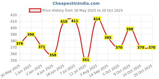flipkart.com thegenius Pant (41"-56") Extra Soft for unisex Adult Diapers - XXL thegenius Price History Graph from 30 May 2025 to 20 Oct 2025