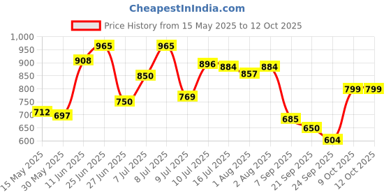flipkart.com luvlap PANT DIAPERS - M luvlap Price History Graph from 15 May 2025 to 12 Oct 2025