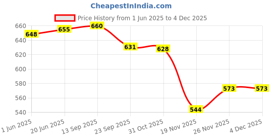 flipkart.com luvlap PANT DIAPERS - New Born luvlap Price History Graph from 1 Jun 2025 to 3 Dec 2025