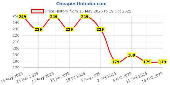 flipkart.com cuddles - super pants Pant Style Diaper - New Born cuddles - super pants Price History Graph from 15 May 2025 to 18 Oct 2025