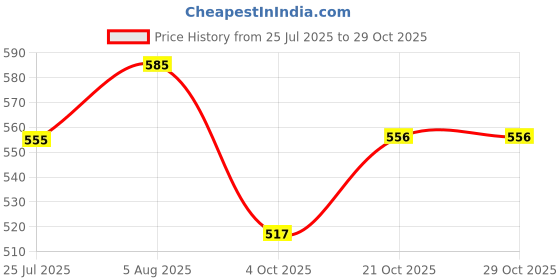 flipkart.com babelois Pant Style Diaper pants - L babelois Price History Graph from 25 Jul 2025 to 29 Oct 2025