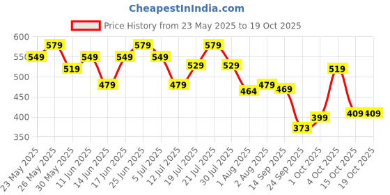 flipkart.com cuddles - super pants Pant Style Diaper - S cuddles - super pants Price History Graph from 23 May 2025 to 18 Oct 2025