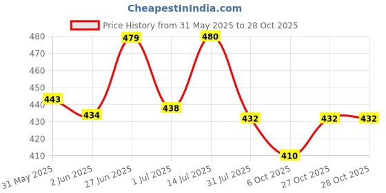 flipkart.com eldiapers Pant Style Pull Up Diapers Extra Large - 10 Pieces Adult Diapers - XL eldiapers Price History Graph from 31 May 2025 to 28 Oct 2025