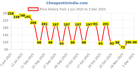 flipkart.com stayway Pant Waist Button Loose Jeans Adjustable Detachable Jeans Button Pins Reusable Metal Buttons stayway Price History Graph from 1 Jun 2025 to 2 Dec 2025