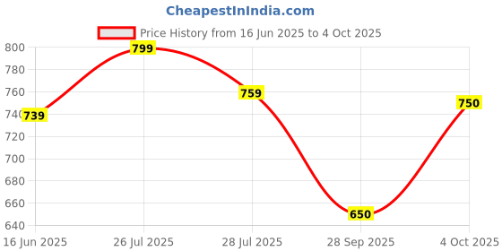 flipkart.com panta Men Cargos panta Price History Graph from 16 Jun 2025 to 4 Oct 2025