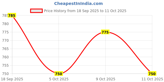 flipkart.com panta Men Cargos panta Price History Graph from 18 Sep 2025 to 11 Oct 2025