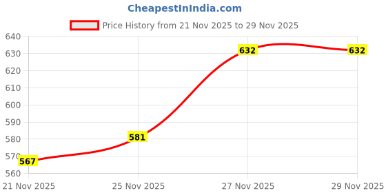 flipkart.com panta Men Cargos panta Price History Graph from 21 Nov 2025 to 27 Nov 2025