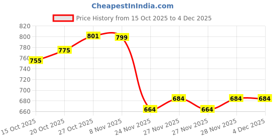 flipkart.com panta Men Cargos panta Price History Graph from 15 Oct 2025 to 4 Dec 2025