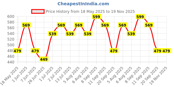 flipkart.com Pantaloons Junior Printed Men Muffler Price History Graph from 18 May 2025 to 19 Nov 2025