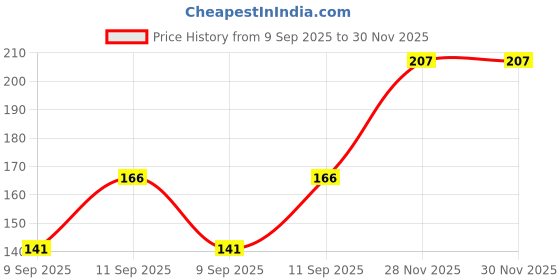 flipkart.com pantene Hair Science Deep Repair Shampoo with Vitamin B pantene Price History Graph from 9 Sep 2025 to 30 Nov 2025