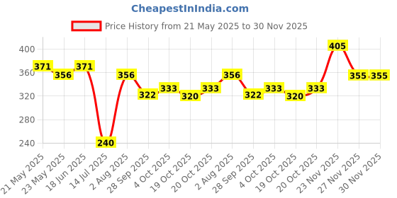 flipkart.com pantene Hair Science Hairfall Control Shampoo,lesser hairfall pantene Price History Graph from 21 May 2025 to 30 Nov 2025