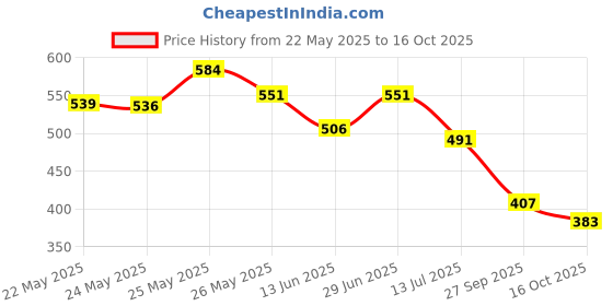 flipkart.com pantene Hair Science Hairfall Control Shampoo,lesser hairfall pantene Price History Graph from 22 May 2025 to 16 Oct 2025