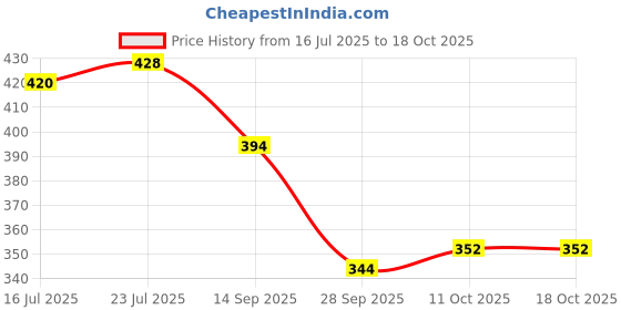 flipkart.com pantene Hair Science Hairfall Control Shampoo,lesser hairfall pantene Price History Graph from 16 Jul 2025 to 18 Oct 2025