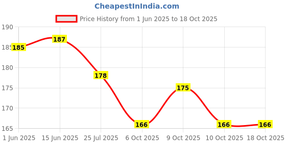 flipkart.com pantene Hair Science Lively Clean Shampoo with Vitamin C pantene Price History Graph from 1 Jun 2025 to 18 Oct 2025