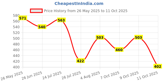 flipkart.com pantene Hair Science Silky Smooth Shampoo with Vitamin E pantene Price History Graph from 26 May 2025 to 11 Oct 2025