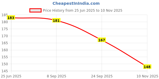flipkart.com pantene Hair Science Silky Smooth Shampoo with Vitamin E pantene Price History Graph from 25 Jun 2025 to 10 Nov 2025