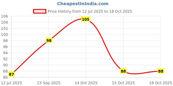 flipkart.com pantene Silky Smooth Care Conditioner pantene Price History Graph from 12 Jul 2025 to 18 Oct 2025