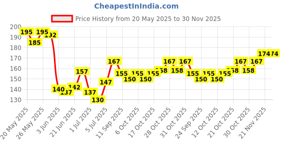 flipkart.com panth enterprise Loofah panth enterprise Price History Graph from 20 May 2025 to 30 Nov 2025