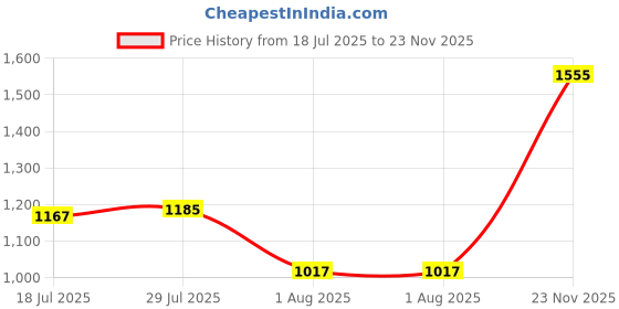 flipkart.com nivia Panther 2.0 Basketball Shoes For Men nivia Price History Graph from 18 Jul 2025 to 23 Nov 2025