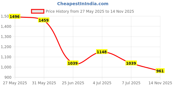 flipkart.com nivia Panther 3.0 Basketball Shoes For Men nivia Price History Graph from 27 May 2025 to 14 Nov 2025
