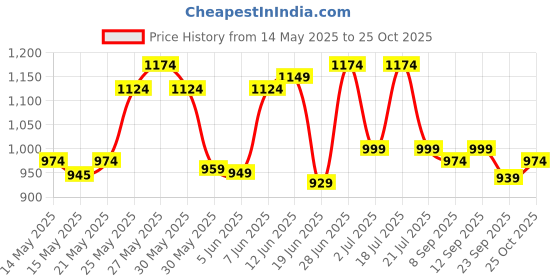 flipkart.com li-ning Panther Badminton Kit Bag li-ning Price History Graph from 14 May 2025 to 25 Oct 2025