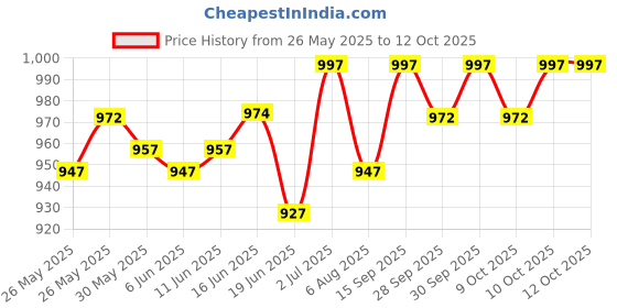 flipkart.com li-ning Panther Badminton Kit Bag li-ning Price History Graph from 26 May 2025 to 12 Oct 2025