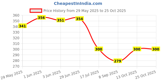 flipkart.com centy PANTHER BHARAT POST TRUCK centy Price History Graph from 29 May 2025 to 24 Oct 2025